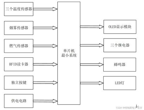 基于STM32的商用廚房監(jiān)控系統(tǒng)設(shè)計(jì)與開(kāi)發(fā)說(shuō)明