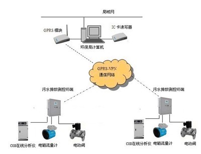 污水遙測(cè)系統(tǒng)助力排污量遠(yuǎn)程監(jiān)控 唐山平升電子技術(shù)創(chuàng)新之路