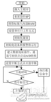 網絡監控系統軟件的設計與開發 基于rs485總線的溫濕度網絡監控系統軟件的設計與開發